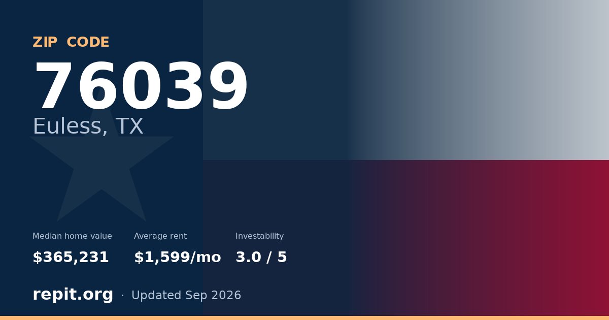 ZIP code 76039 (Euless, TX) — median home value $365,231, average rent $1,599/mo