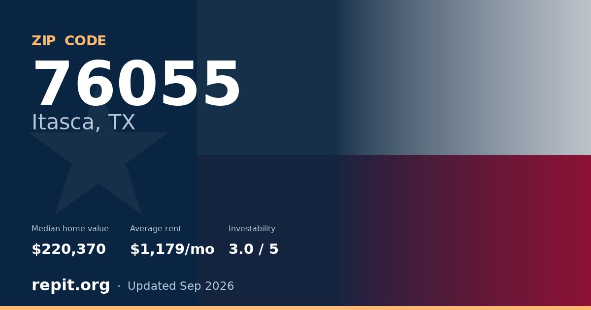 ZIP code 76055 (Itasca, TX) — median home value $220,370, average rent $1,179/mo