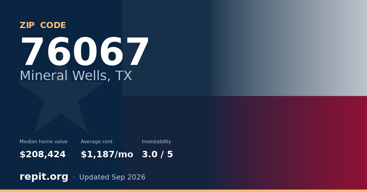 ZIP code 76067 (Mineral Wells, TX) — median home value $208,424, average rent $1,187/mo