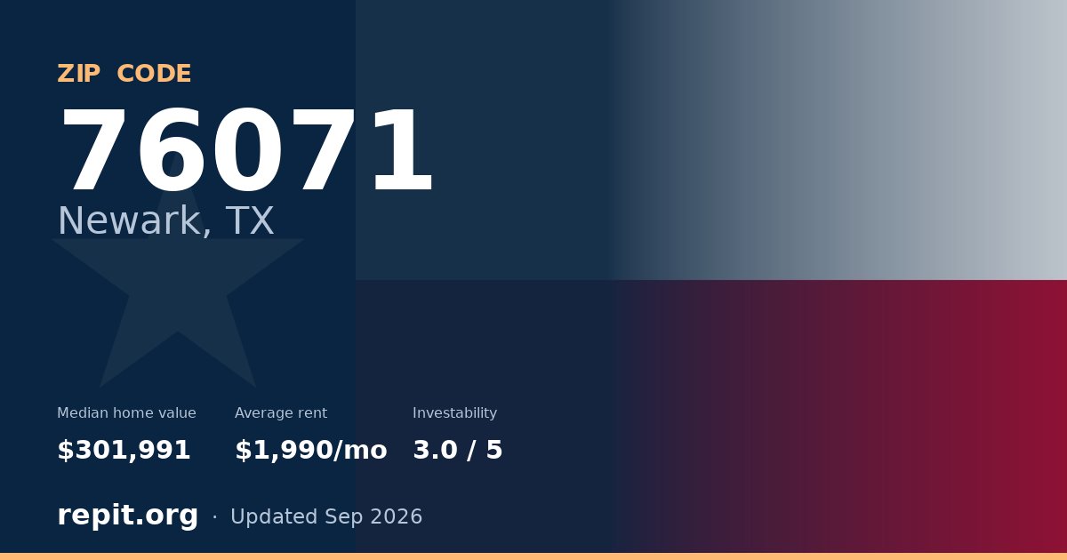 ZIP code 76071 (Newark, TX) — median home value $301,991, average rent $1,990/mo