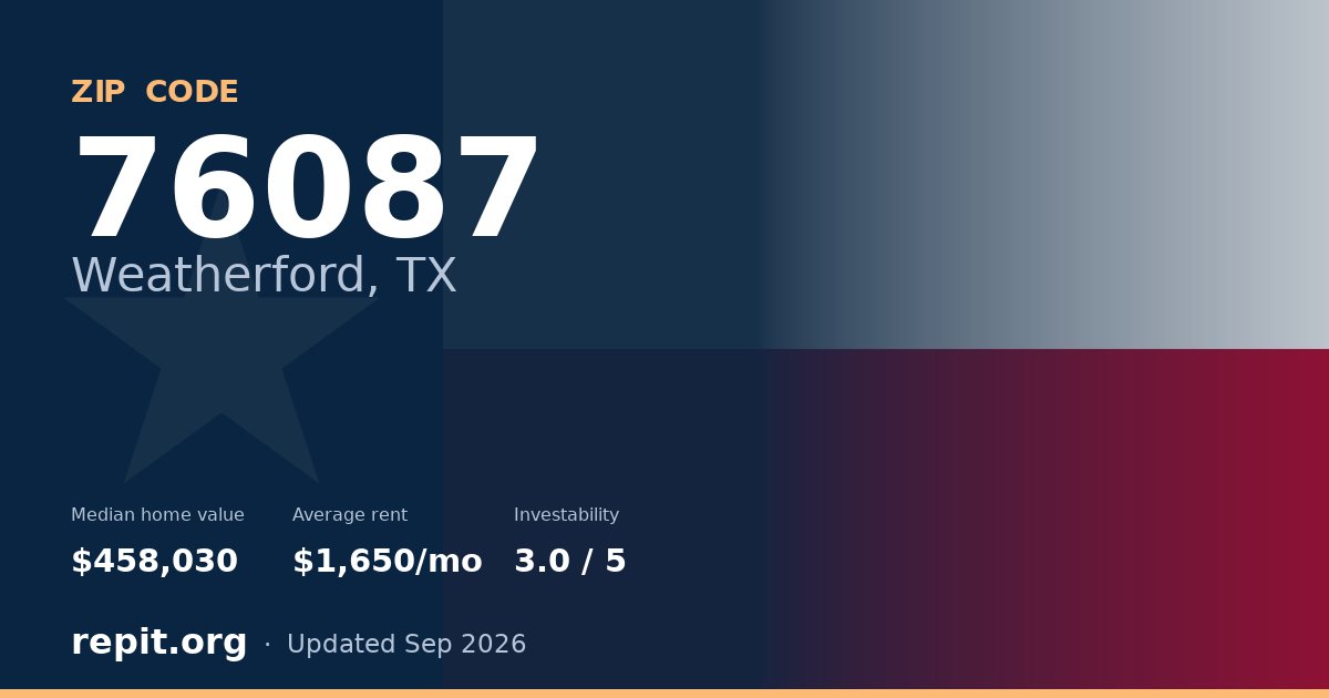 ZIP code 76087 (Weatherford, TX) — median home value $458,030, average rent $1,650/mo
