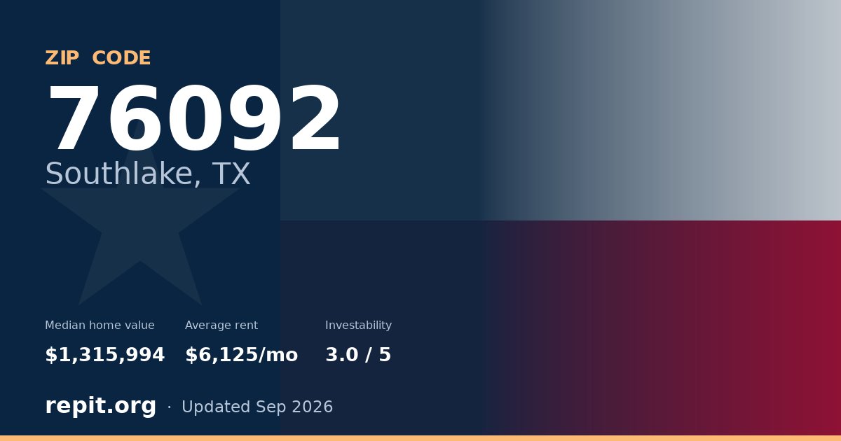 ZIP code 76092 (Southlake, TX) — median home value $1,315,994, average rent $6,125/mo