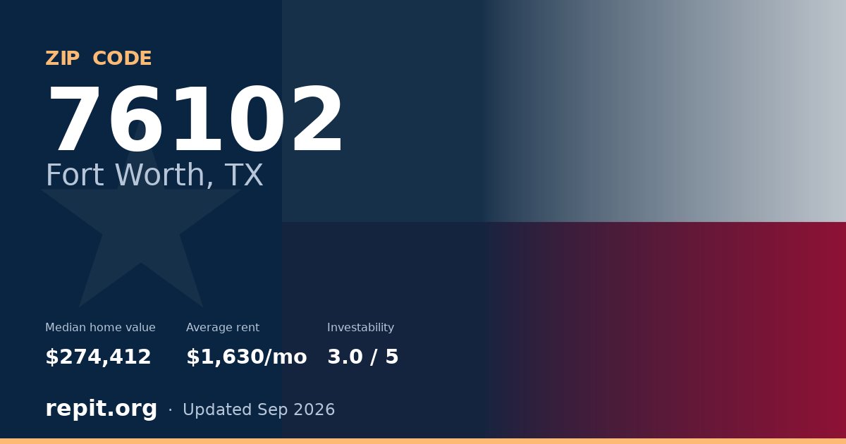 ZIP code 76102 (Fort Worth, TX) — median home value $274,412, average rent $1,630/mo