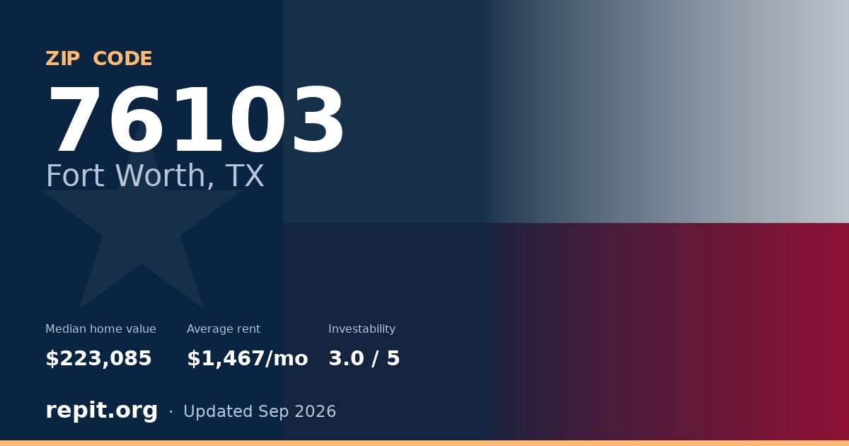 ZIP code 76103 (Fort Worth, TX) — median home value $223,085, average rent $1,467/mo