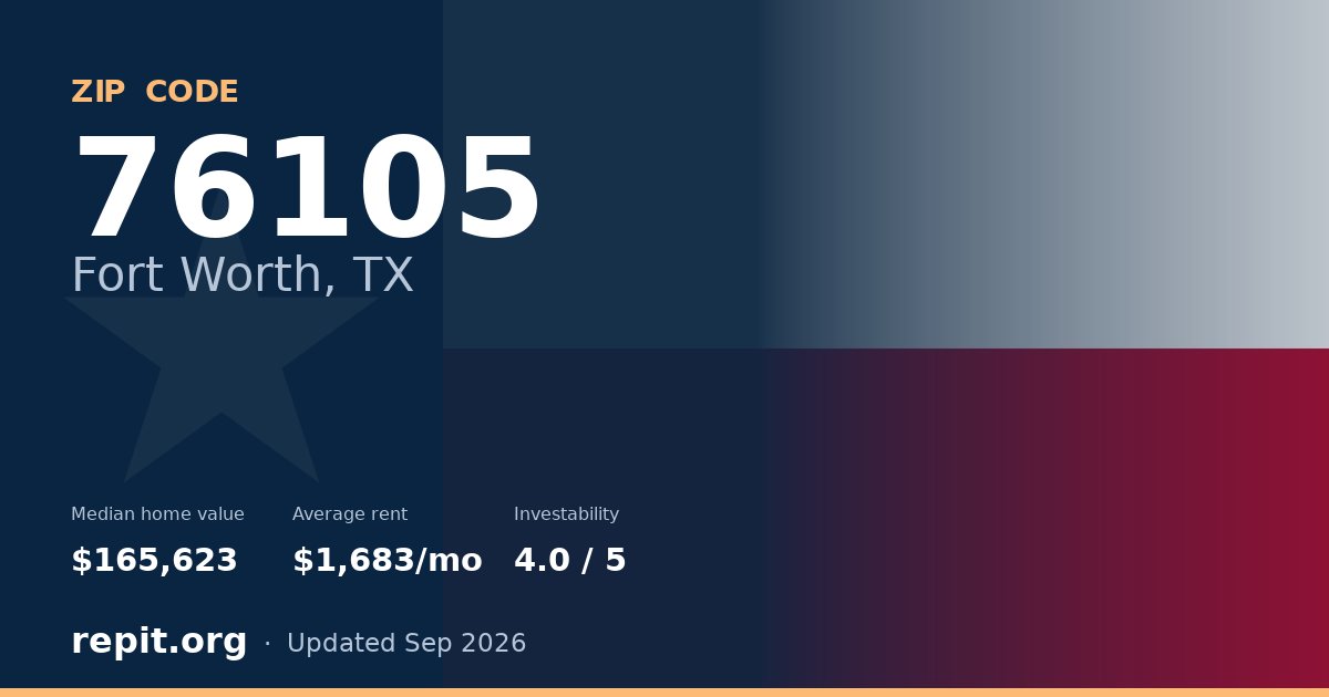ZIP code 76105 (Fort Worth, TX) — median home value $165,623, average rent $1,683/mo