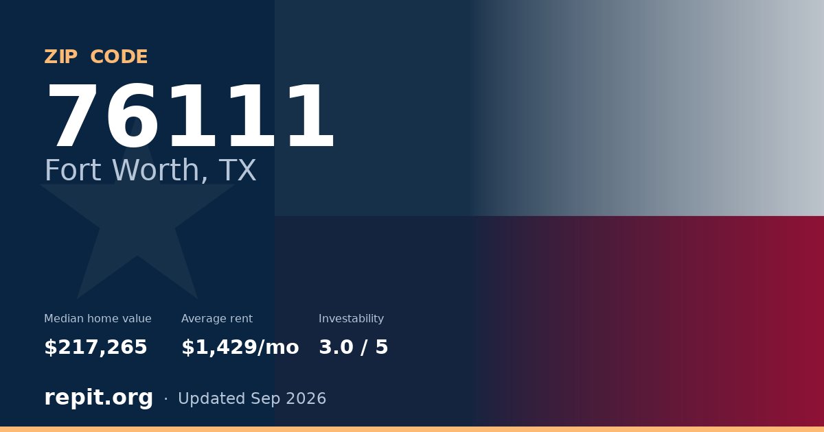 ZIP code 76111 (Fort Worth, TX) — median home value $217,265, average rent $1,429/mo