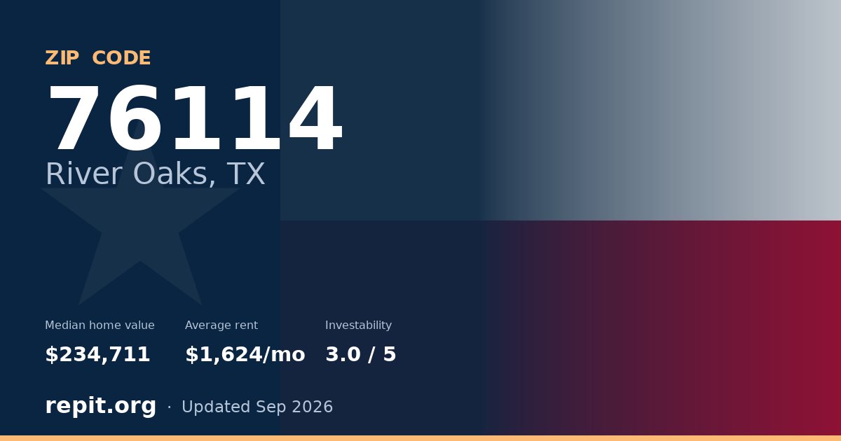 ZIP code 76114 (River Oaks, TX) — median home value $234,711, average rent $1,624/mo
