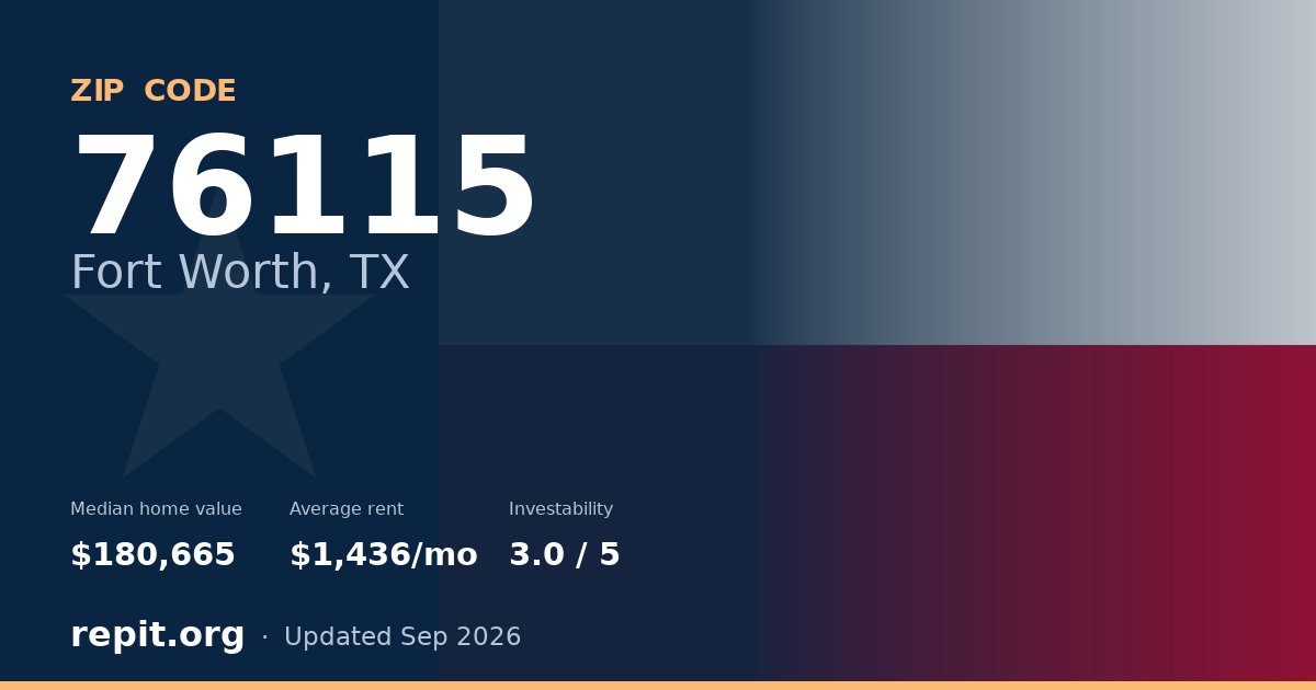 ZIP code 76115 (Fort Worth, TX) — median home value $180,665, average rent $1,436/mo