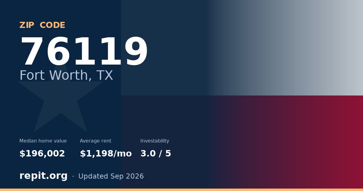 ZIP code 76119 (Fort Worth, TX) — median home value $196,002, average rent $1,198/mo