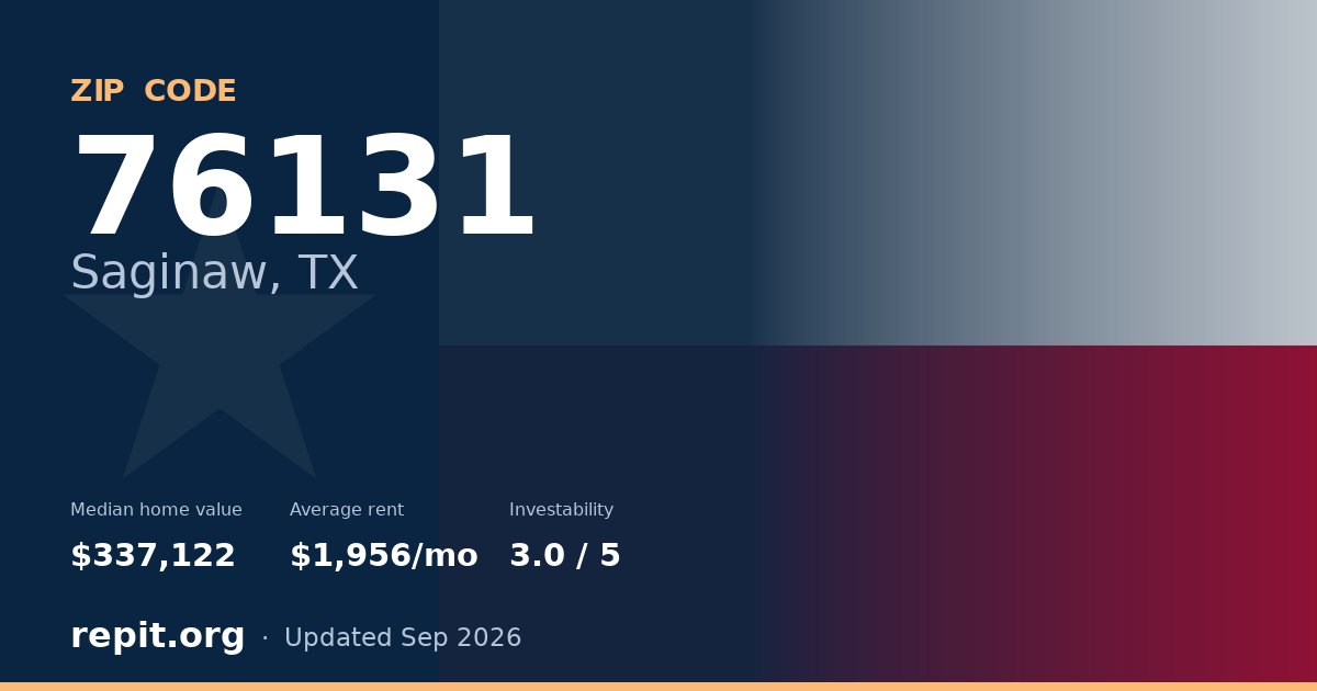 ZIP code 76131 (Saginaw, TX) — median home value $337,122, average rent $1,956/mo
