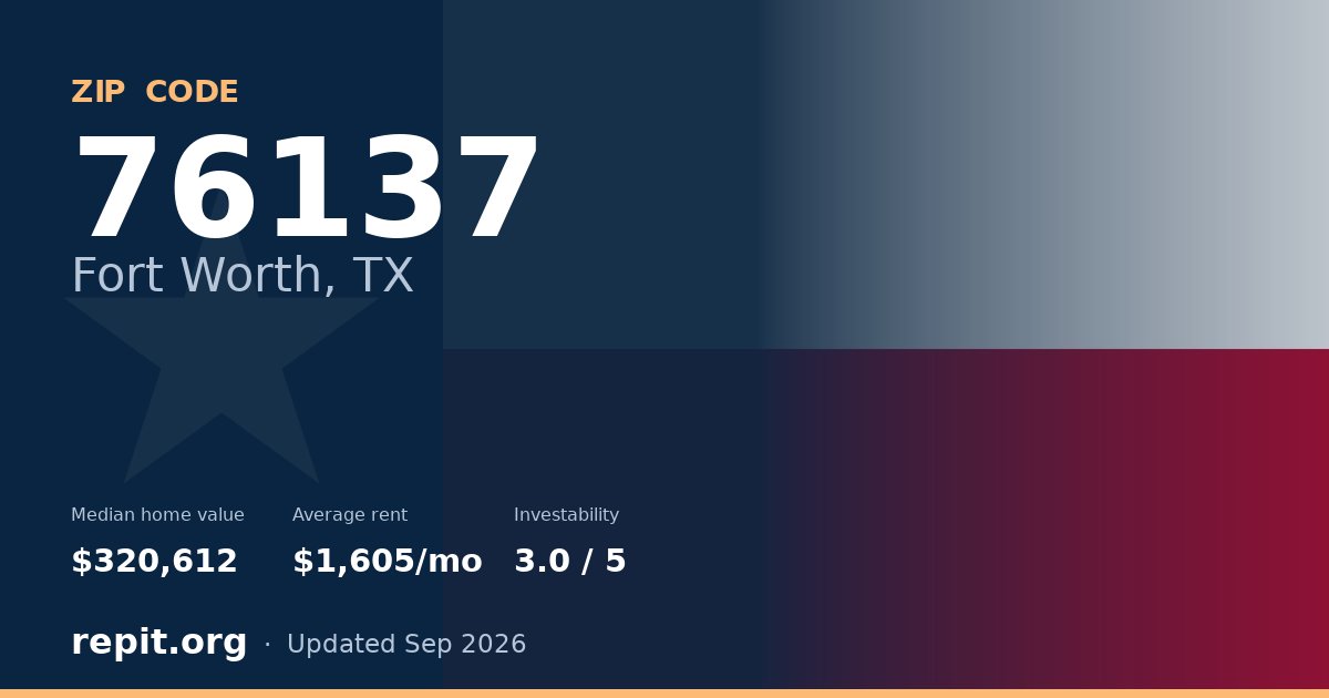 ZIP code 76137 (Fort Worth, TX) — median home value $320,612, average rent $1,605/mo