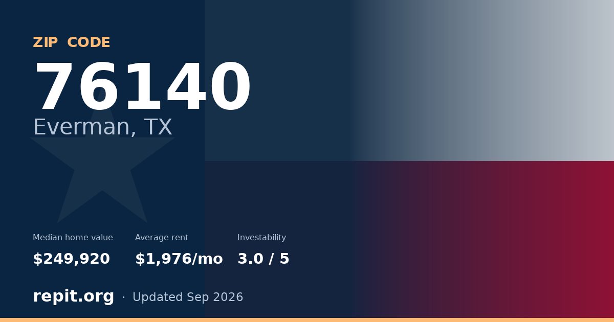 ZIP code 76140 (Everman, TX) — median home value $249,920, average rent $1,976/mo