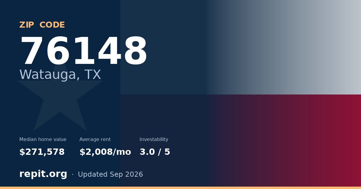 ZIP code 76148 (Watauga, TX) — median home value $271,578, average rent $2,008/mo
