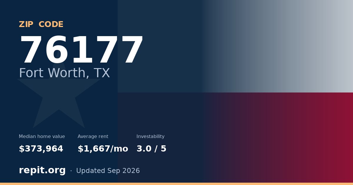 ZIP code 76177 (Fort Worth, TX) — median home value $373,964, average rent $1,667/mo