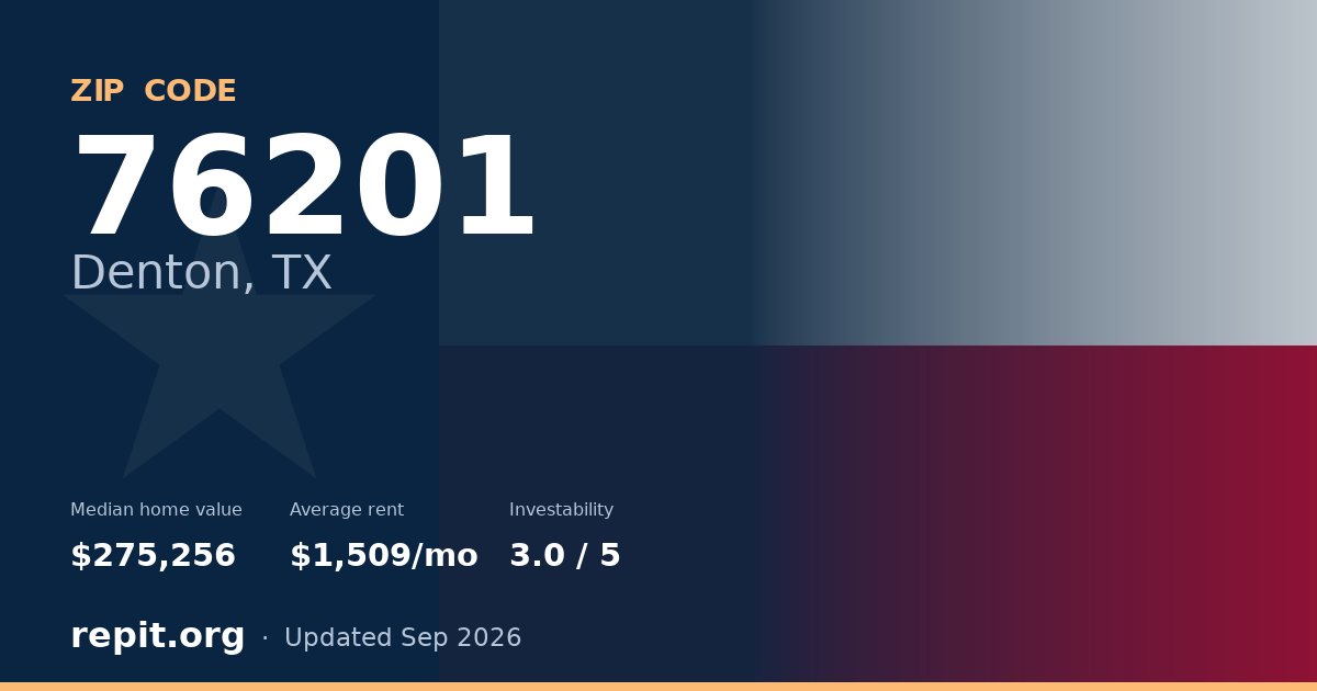 ZIP code 76201 (Denton, TX) — median home value $275,256, average rent $1,509/mo