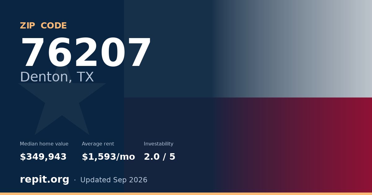 ZIP code 76207 (Denton, TX) — median home value $349,943, average rent $1,593/mo