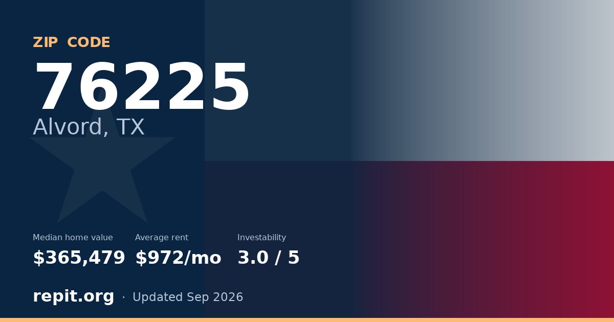 ZIP code 76225 (Alvord, TX) — median home value $365,479, average rent $972/mo