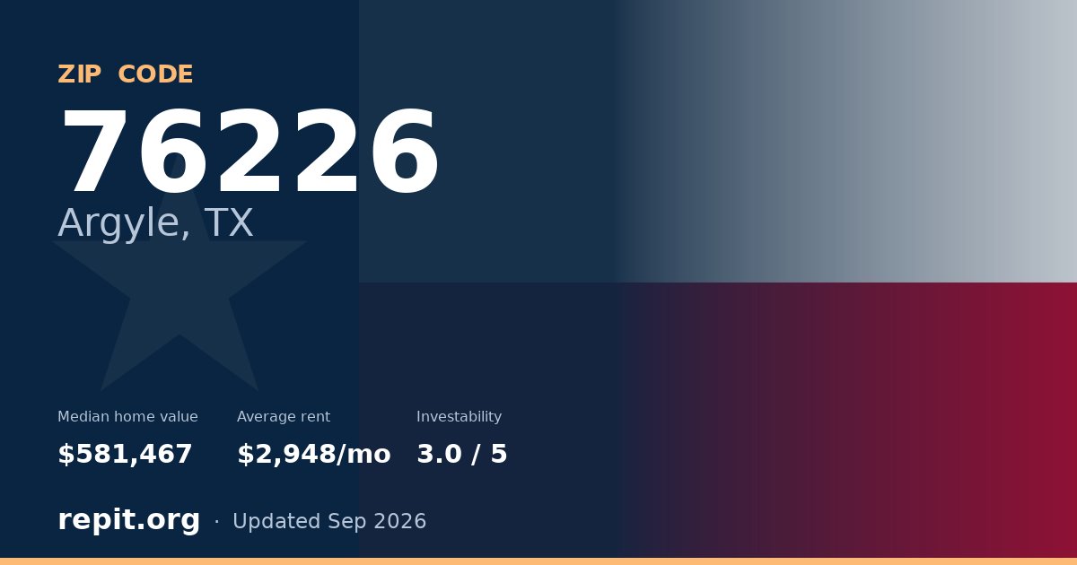 ZIP code 76226 (Argyle, TX) — median home value $581,467, average rent $2,948/mo