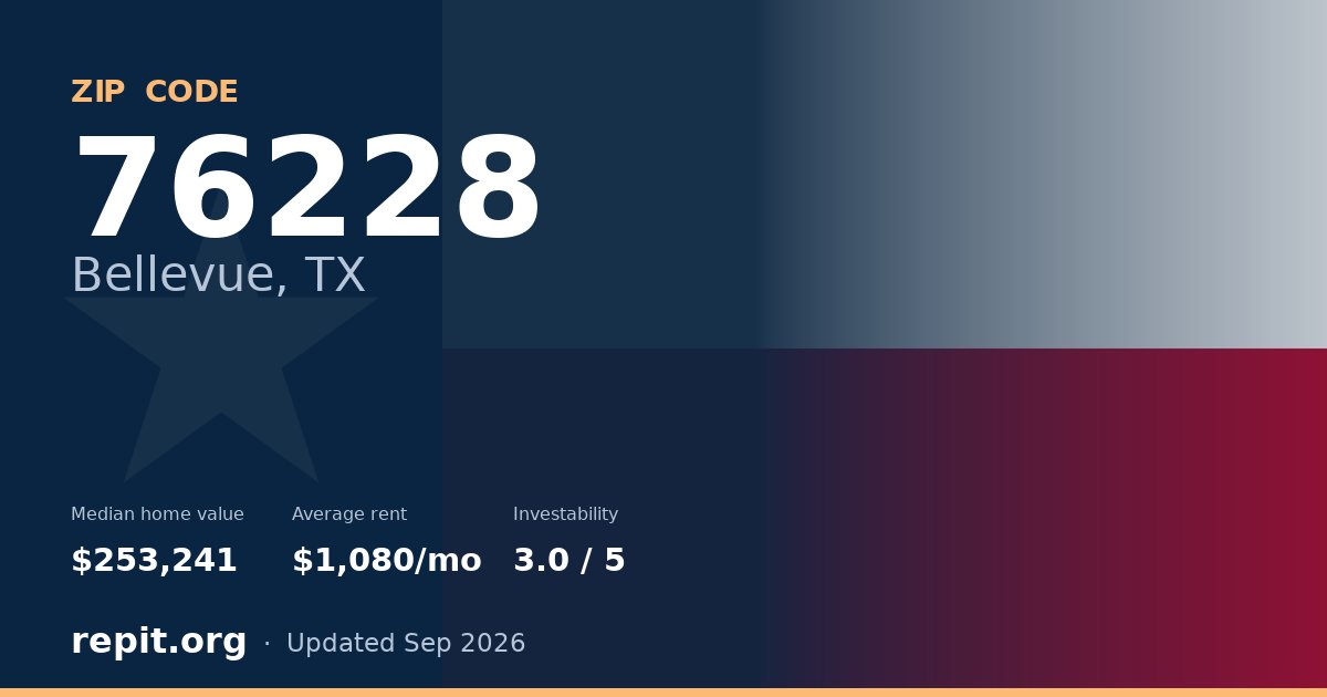 ZIP code 76228 (Bellevue, TX) — median home value $253,241, average rent $1,080/mo