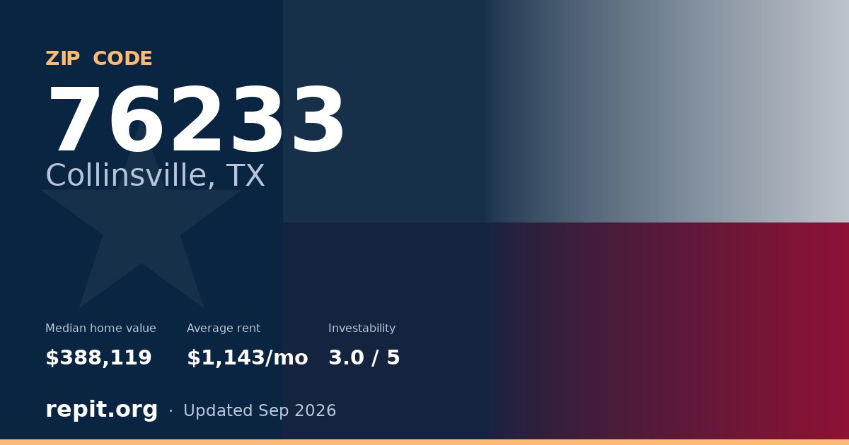 ZIP code 76233 (Collinsville, TX) — median home value $388,119, average rent $1,143/mo
