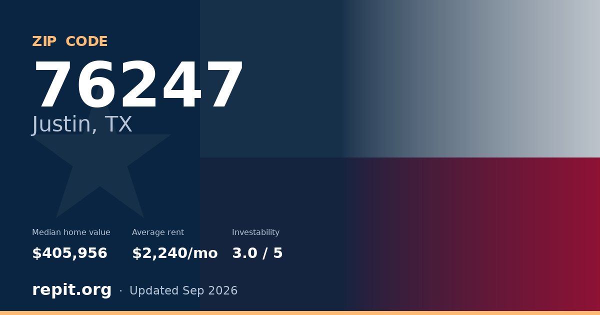 ZIP code 76247 (Justin, TX) — median home value $405,956, average rent $2,240/mo