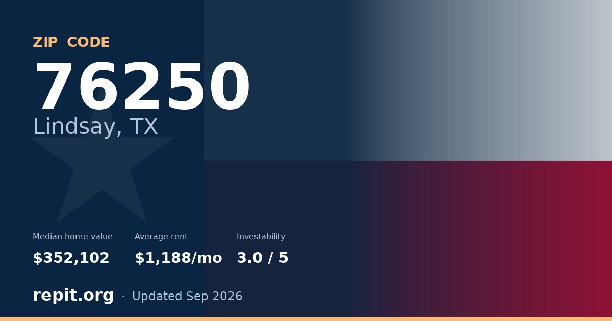 ZIP code 76250 (Lindsay, TX) — median home value $352,102, average rent $1,188/mo