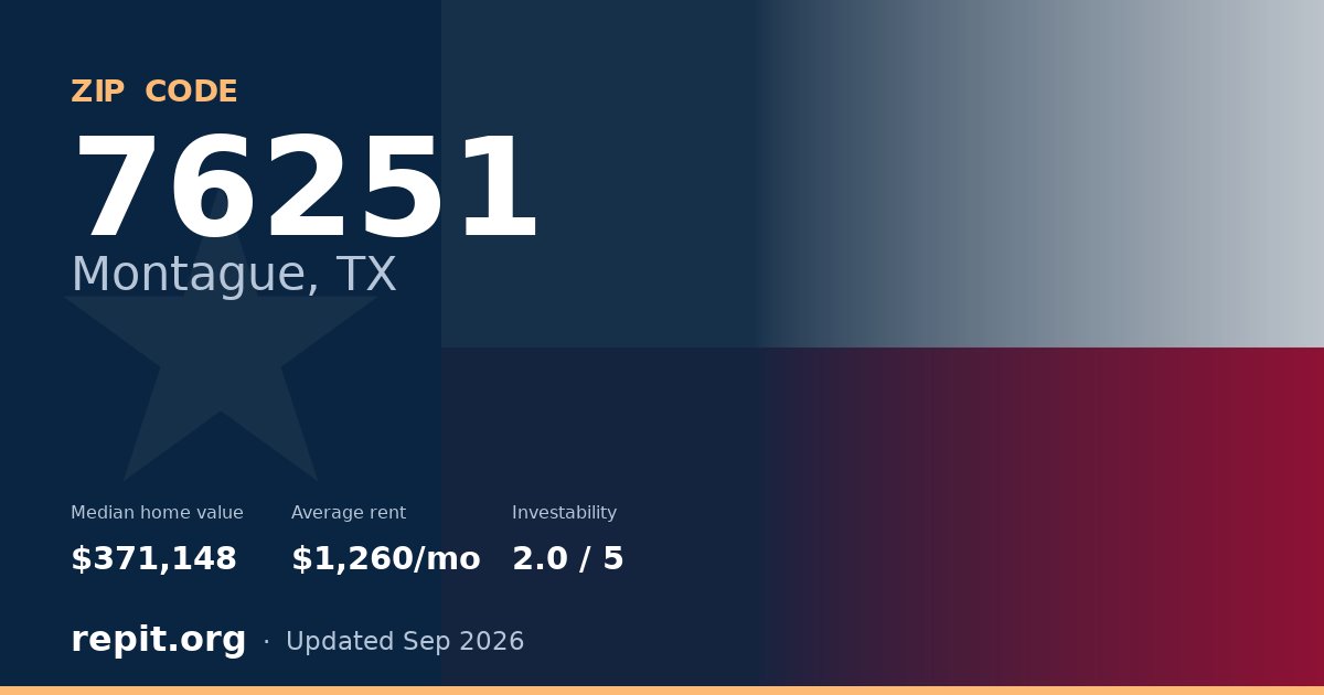ZIP code 76251 (Montague, TX) — median home value $371,148, average rent $1,260/mo