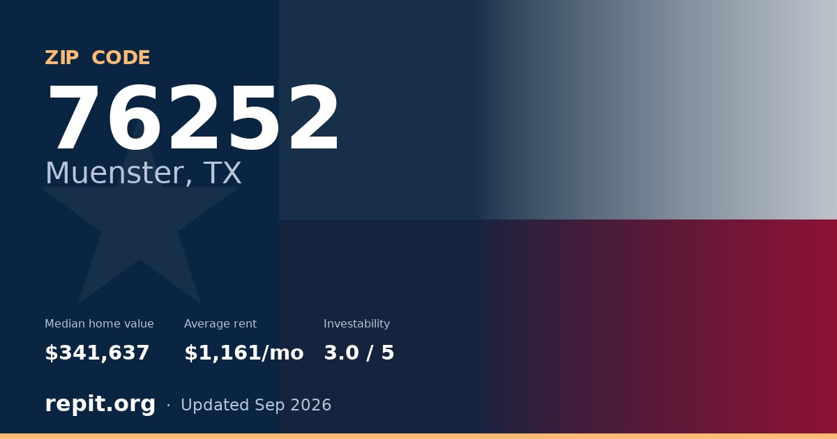 ZIP code 76252 (Muenster, TX) — median home value $341,637, average rent $1,161/mo