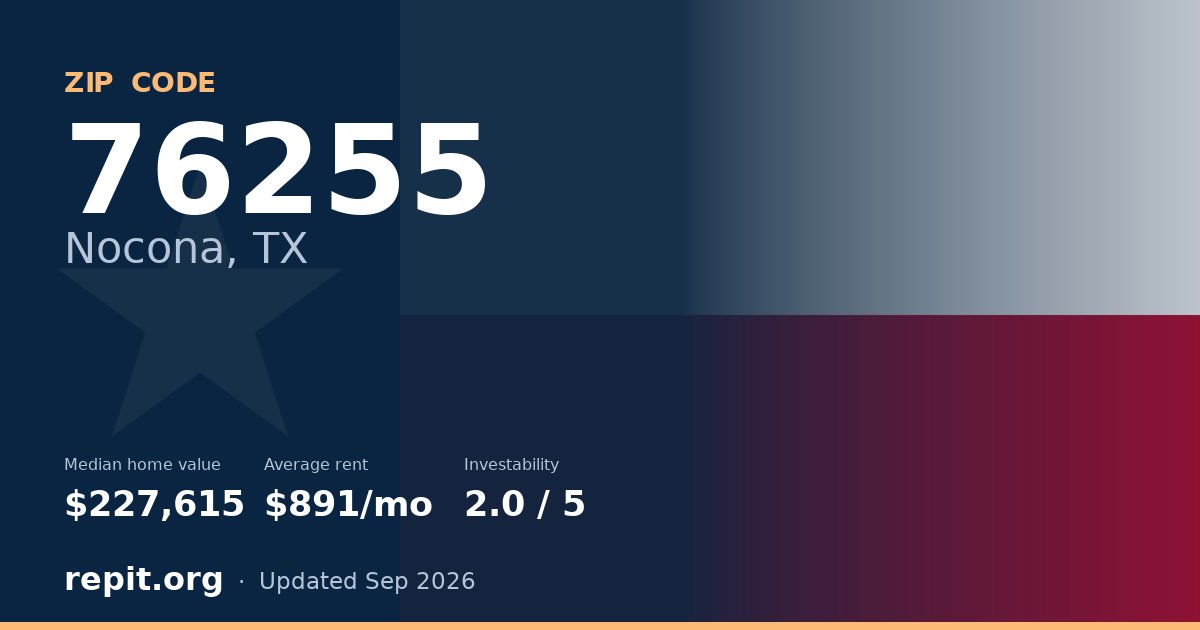 ZIP code 76255 (Nocona, TX) — median home value $227,615, average rent $891/mo