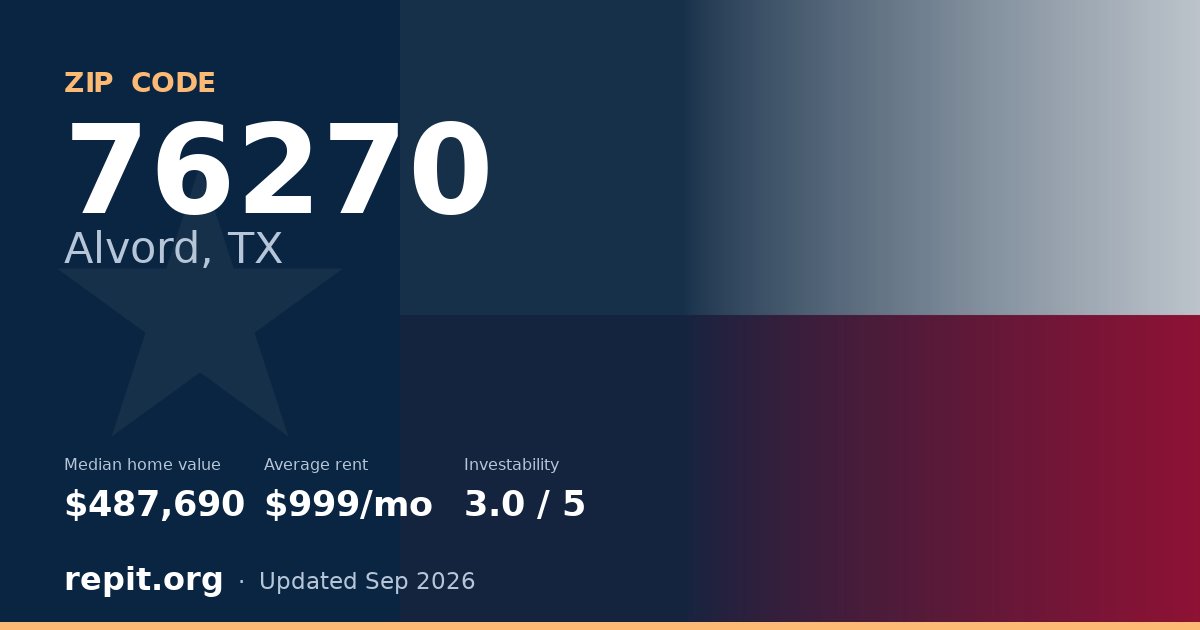 ZIP code 76270 (Alvord, TX) — median home value $487,690, average rent $999/mo