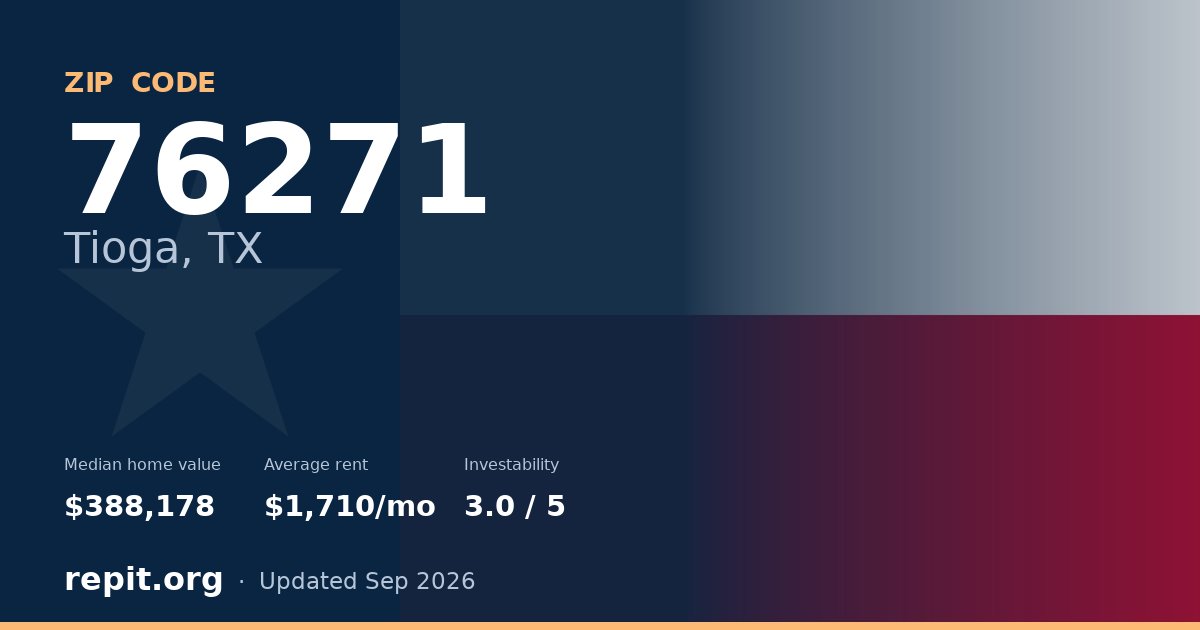 ZIP code 76271 (Tioga, TX) — median home value $388,178, average rent $1,710/mo