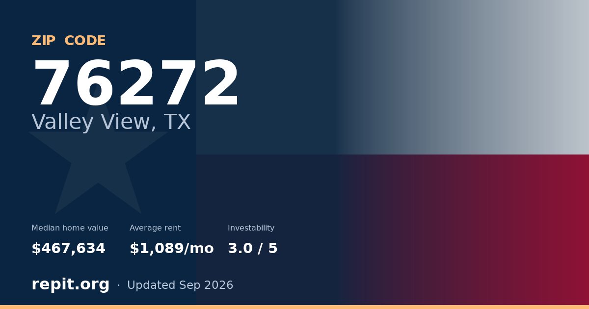 ZIP code 76272 (Valley View, TX) — median home value $467,634, average rent $1,089/mo