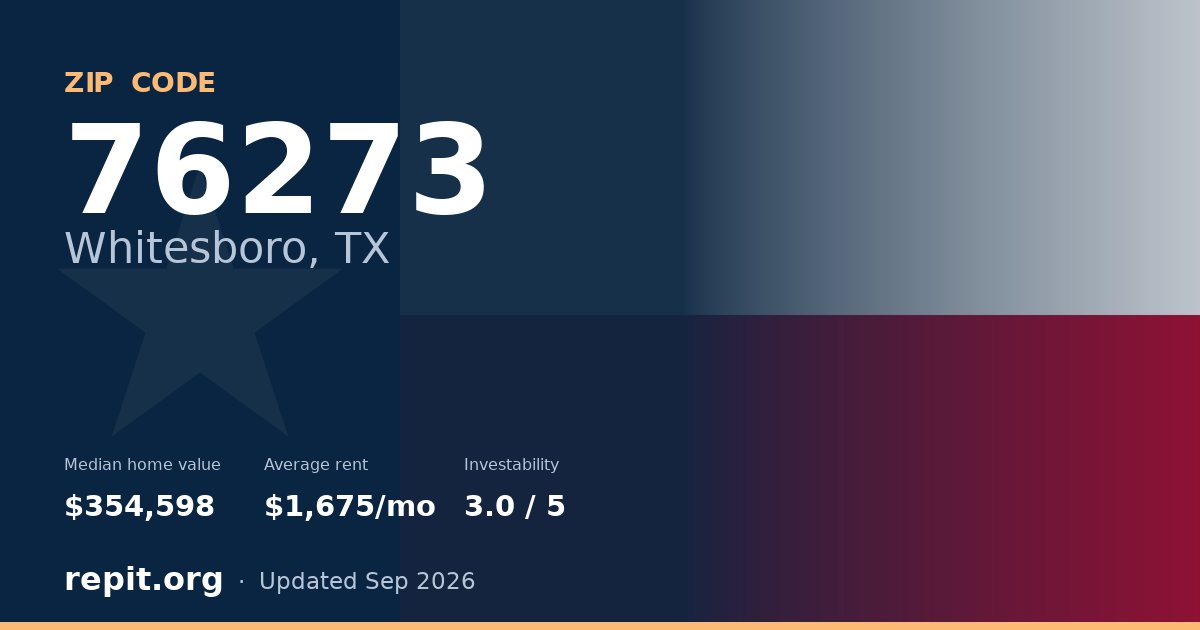 ZIP code 76273 (Whitesboro, TX) — median home value $354,598, average rent $1,675/mo