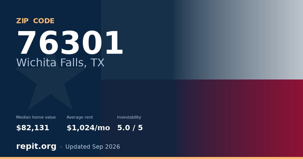 ZIP code 76301 (Wichita Falls, TX) — median home value $82,131, average rent $1,024/mo