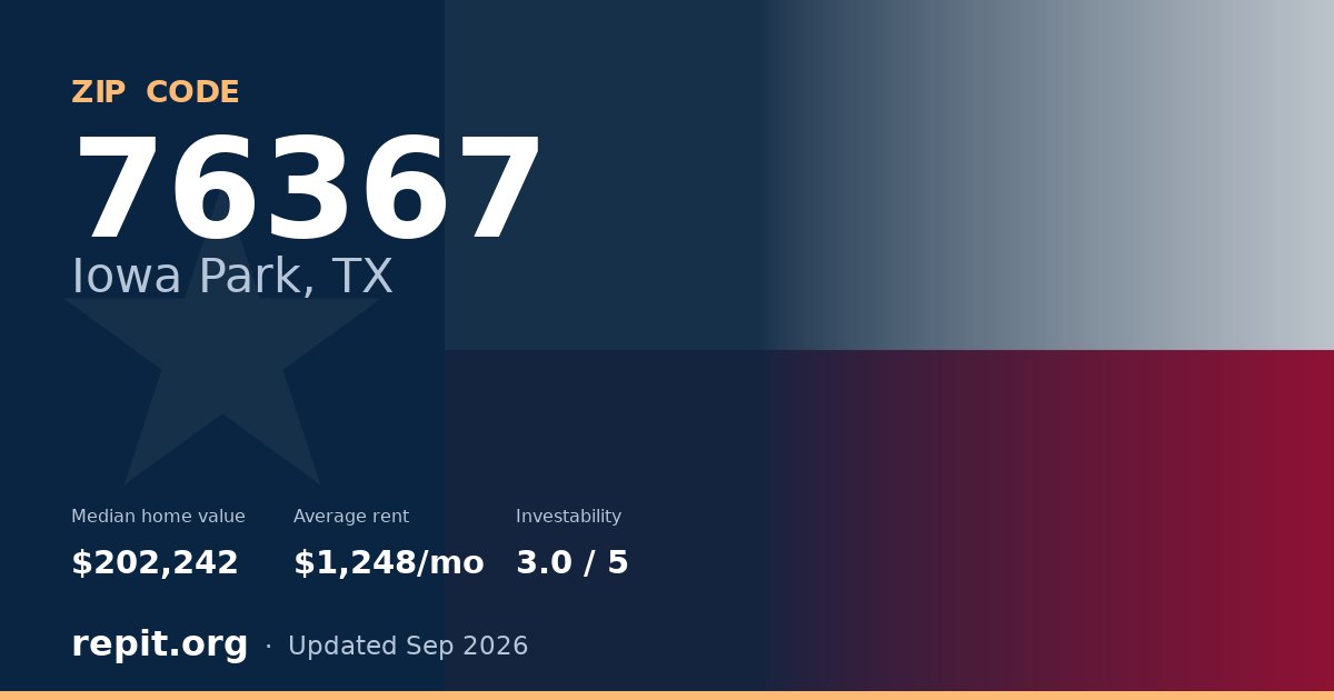 ZIP code 76367 (Iowa Park, TX) — median home value $202,242, average rent $1,248/mo