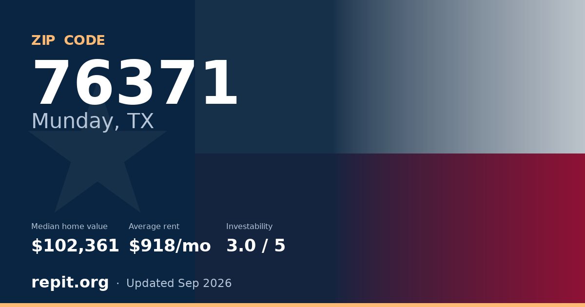 ZIP code 76371 (Munday, TX) — median home value $102,361, average rent $918/mo