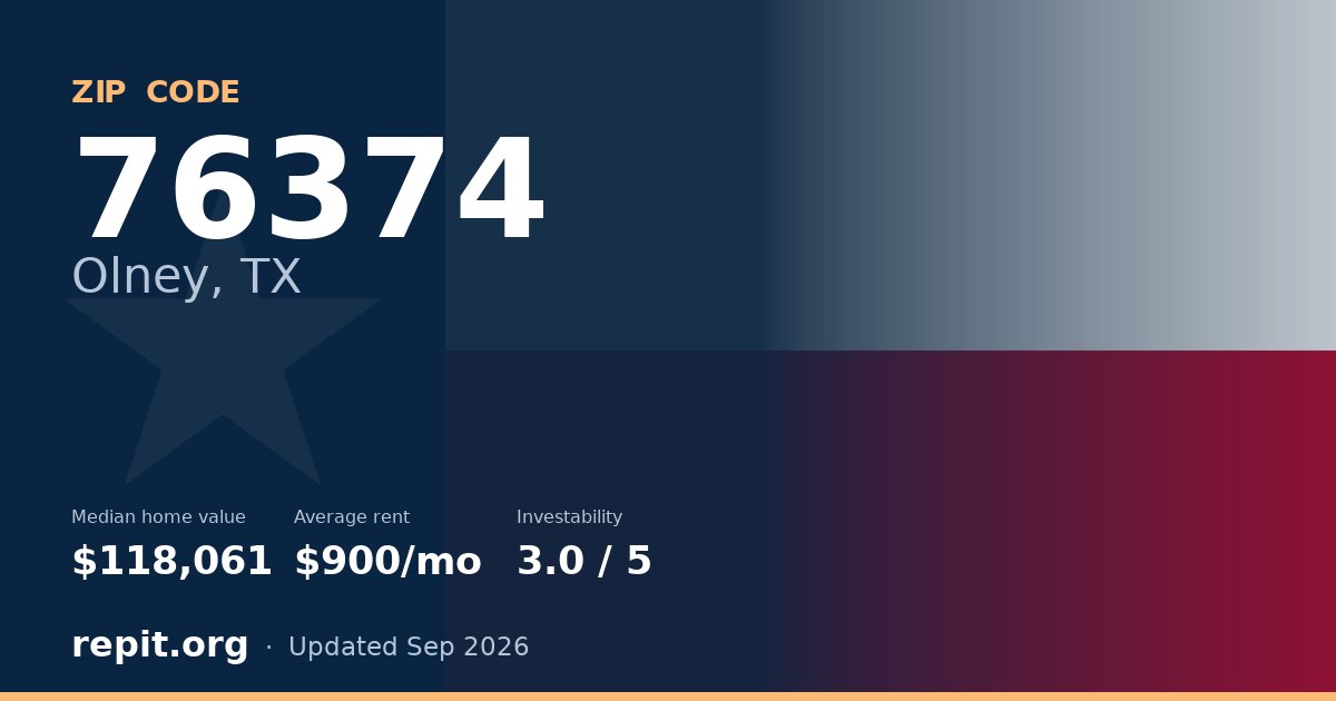ZIP code 76374 (Olney, TX) — median home value $118,061, average rent $900/mo