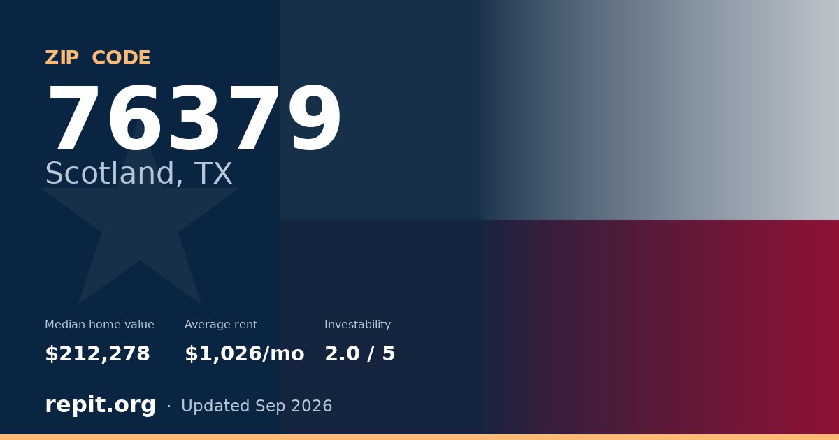 ZIP code 76379 (Scotland, TX) — median home value $212,278, average rent $1,026/mo