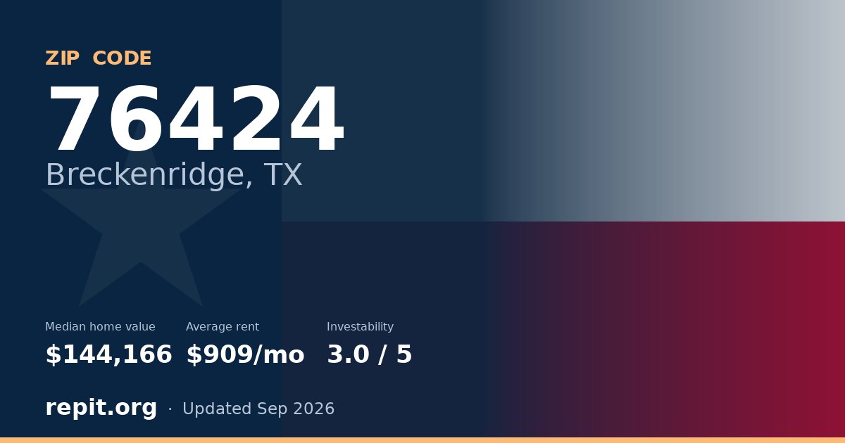 ZIP code 76424 (Breckenridge, TX) — median home value $144,166, average rent $909/mo