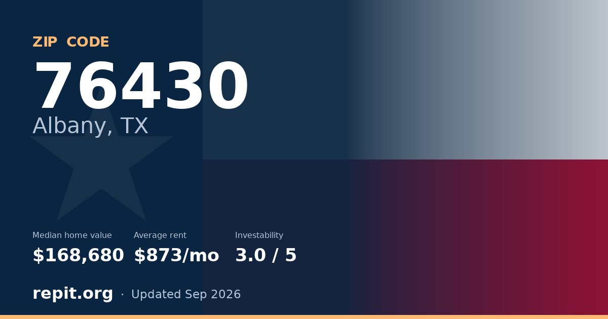 ZIP code 76430 (Albany, TX) — median home value $168,680, average rent $873/mo