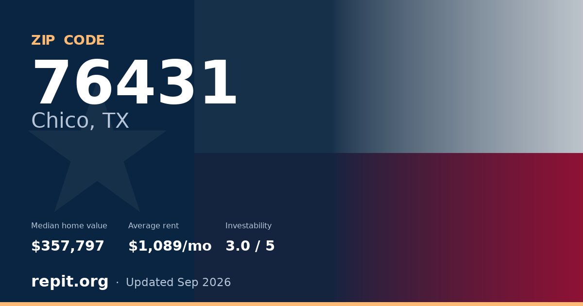 ZIP code 76431 (Chico, TX) — median home value $357,797, average rent $1,089/mo