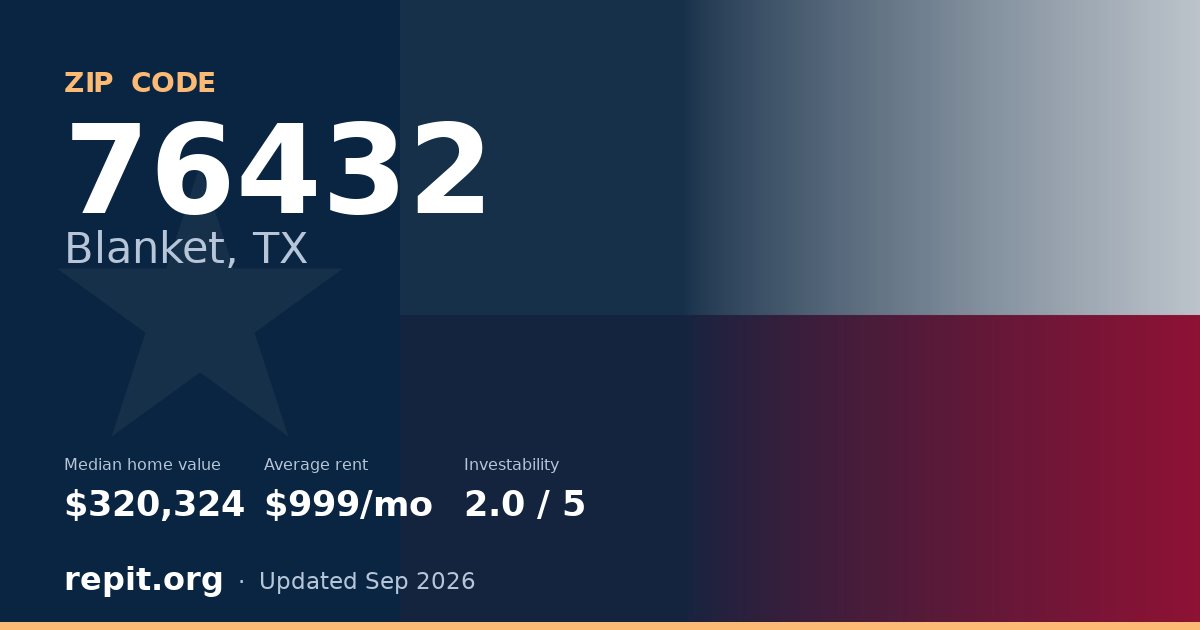 ZIP code 76432 (Blanket, TX) — median home value $320,324, average rent $999/mo