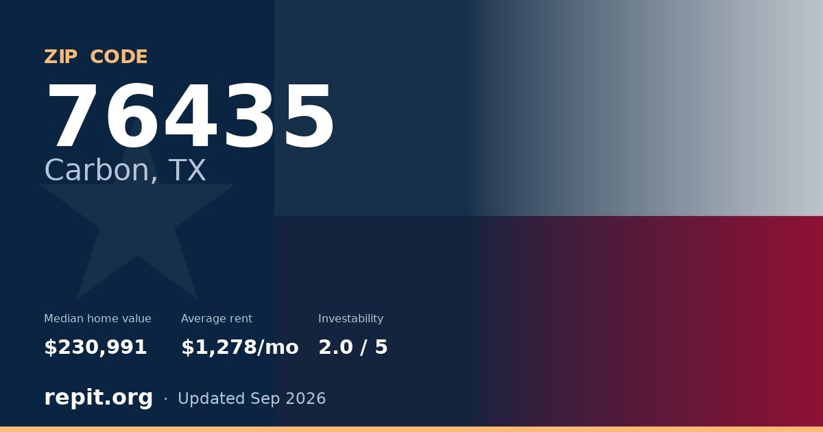 ZIP code 76435 (Carbon, TX) — median home value $230,991, average rent $1,278/mo