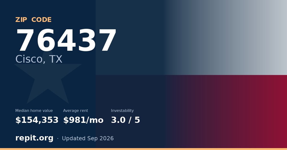 ZIP code 76437 (Cisco, TX) — median home value $154,353, average rent $981/mo