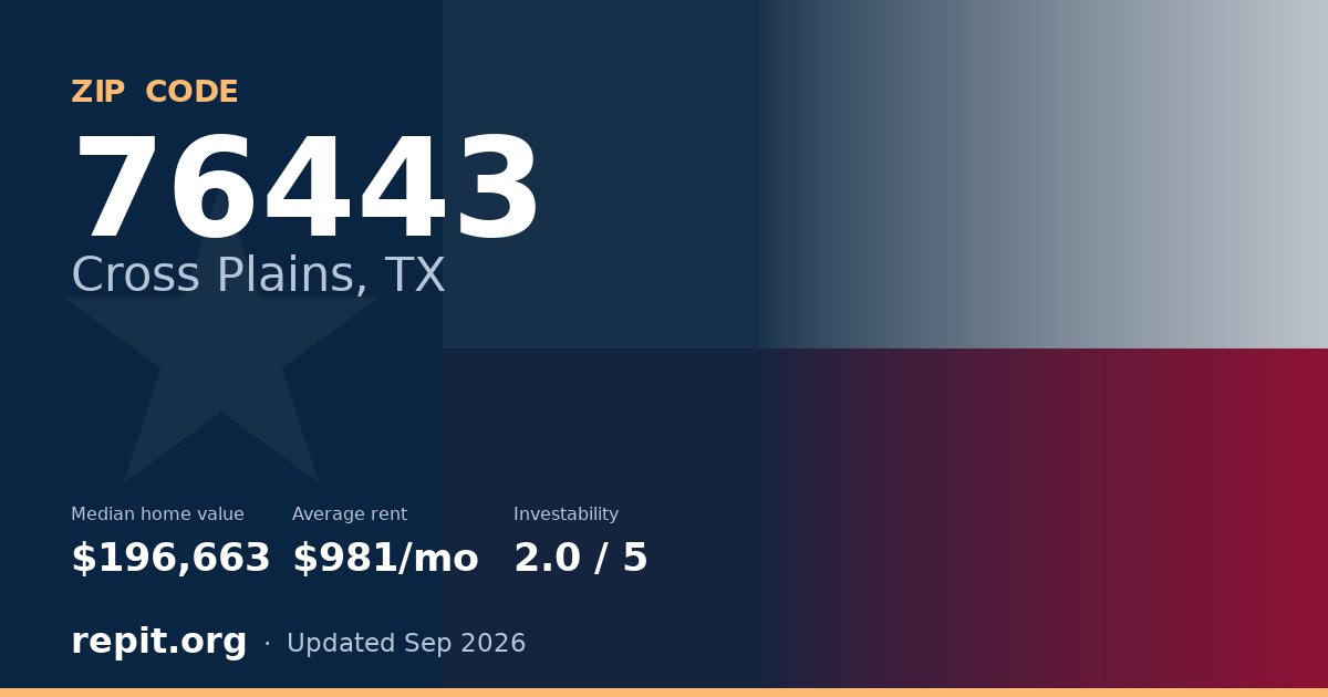 ZIP code 76443 (Cross Plains, TX) — median home value $196,663, average rent $981/mo