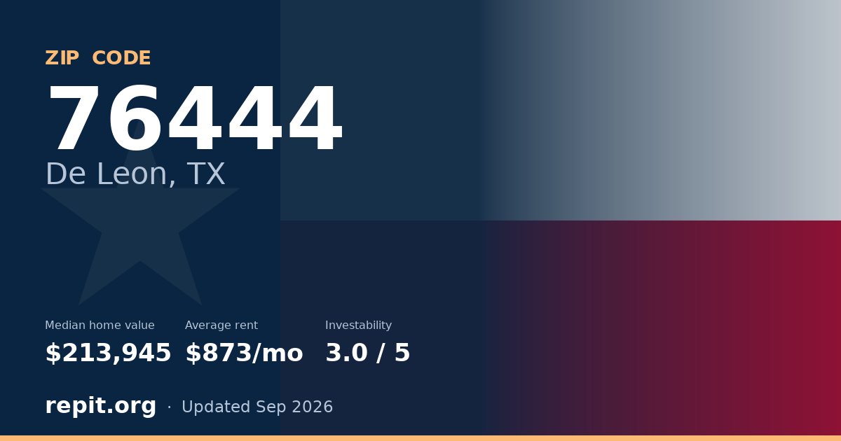 ZIP code 76444 (De Leon, TX) — median home value $213,945, average rent $873/mo