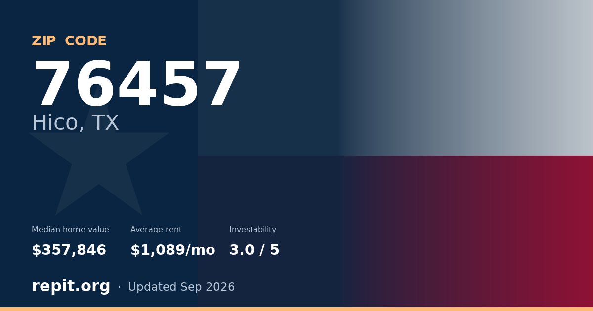ZIP code 76457 (Hico, TX) — median home value $357,846, average rent $1,089/mo