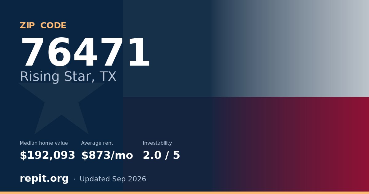 ZIP code 76471 (Rising Star, TX) — median home value $192,093, average rent $873/mo