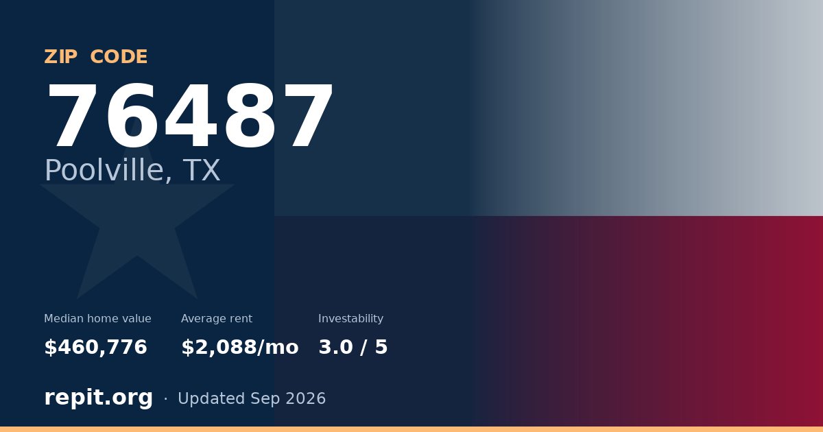 ZIP code 76487 (Poolville, TX) — median home value $460,776, average rent $2,088/mo