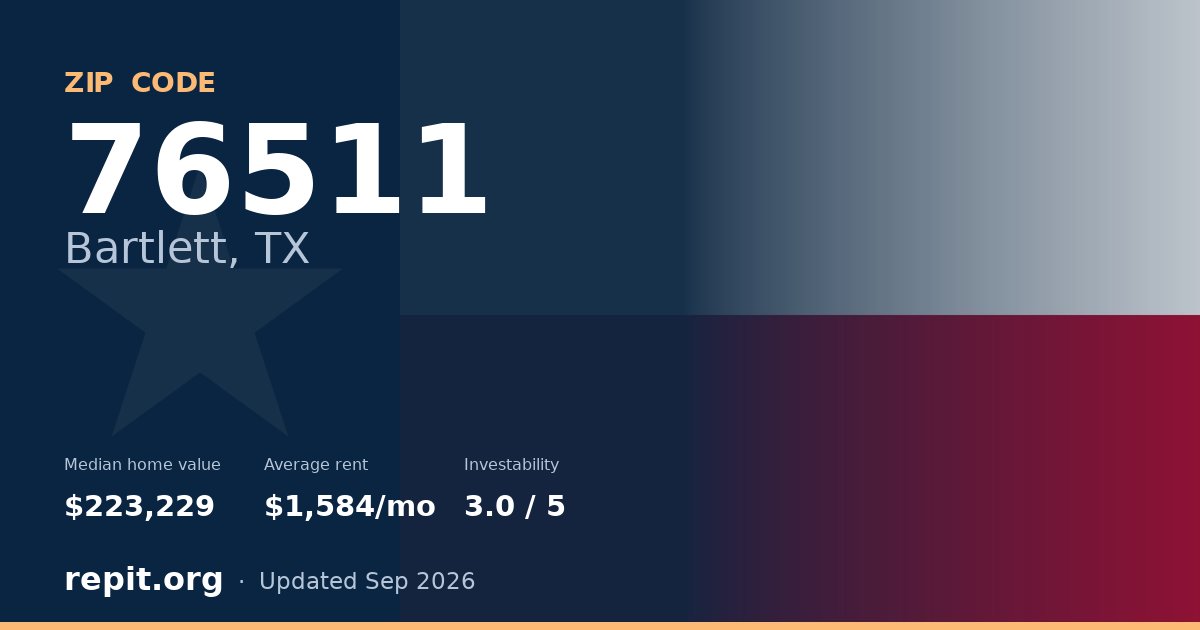 ZIP code 76511 (Bartlett, TX) — median home value $223,229, average rent $1,584/mo
